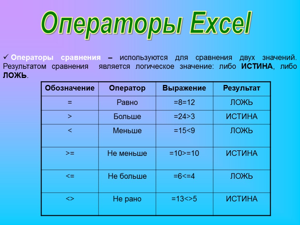 Операторы Excel Операторы сравнения – используются для сравнения двух значений. Результатом сравнения является логическое